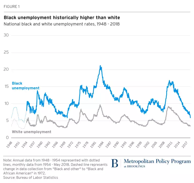 Black vs White unemployment rate