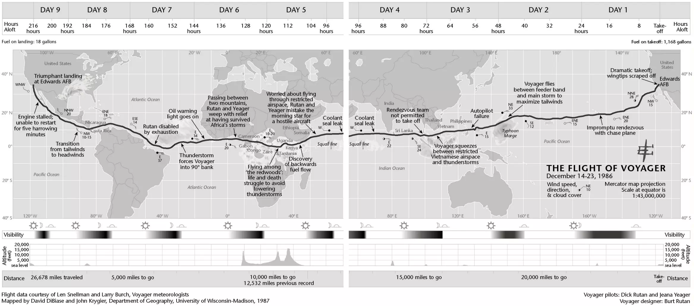 Voyager flight path