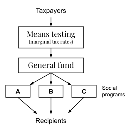 Means-testing the easy way