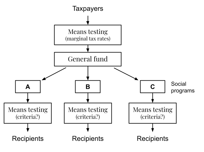 Means-testing the silly way